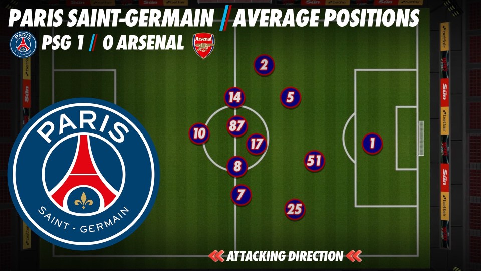 Illustration of PSG's average player positions during a 1-0 win against Arsenal.