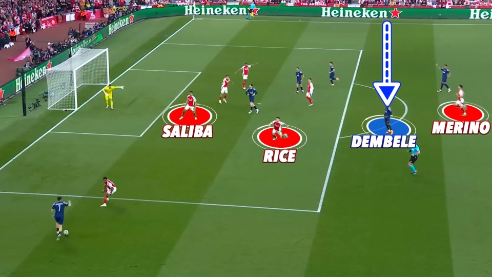 Diagram of a soccer play showing the positions of Saliba, Rice, Dembele, and Merino.