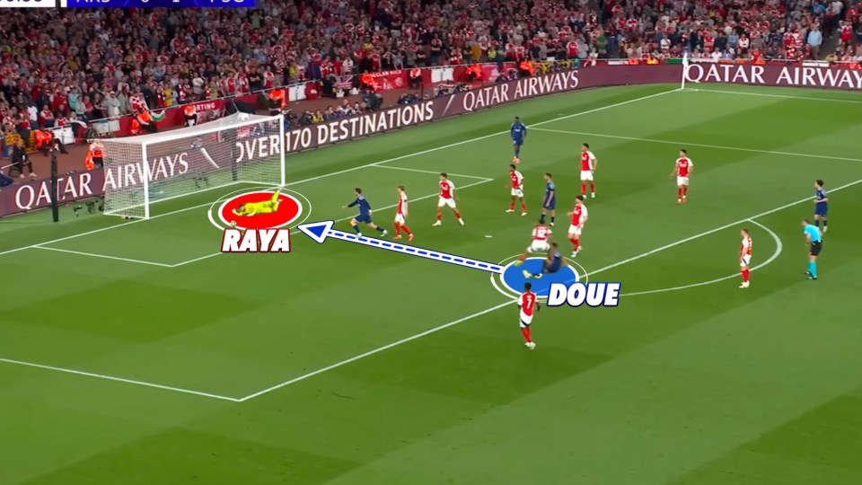 Diagram of a soccer play showing Raya's save from Doue's shot.