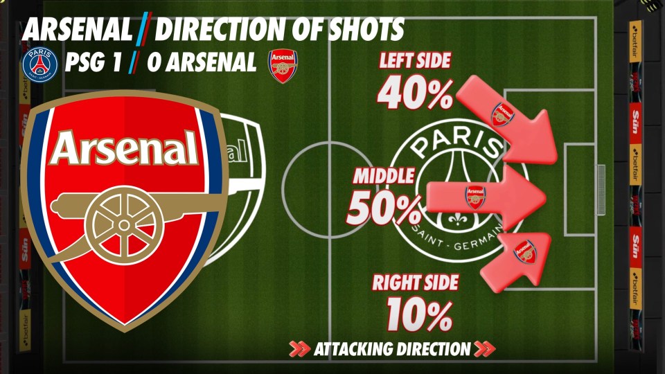 Illustration of Arsenal's shot direction against PSG: 40% left, 50% middle, 10% right.