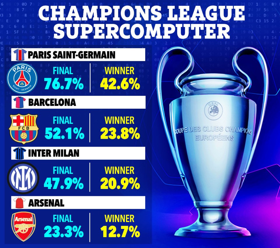 Illustration of Champions League supercomputer predictions showing final and winner percentages for Paris Saint-Germain, Barcelona, Inter Milan, and Arsenal.