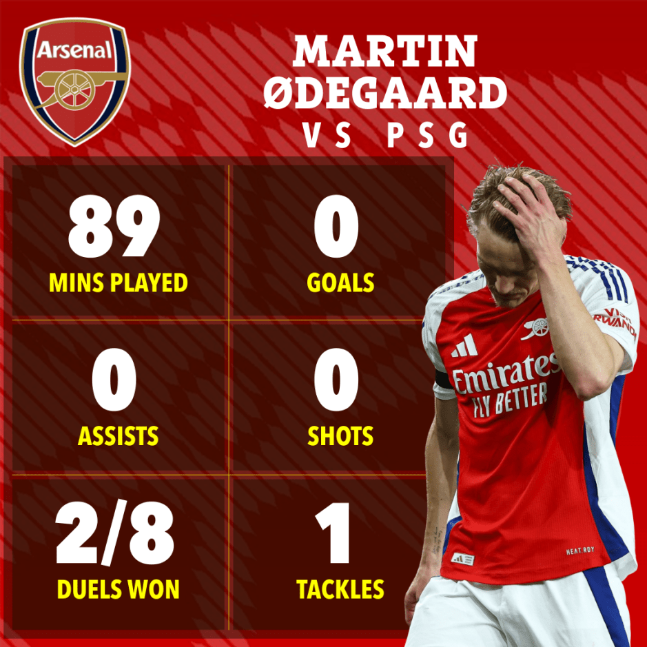 Martin Ødegaard's Arsenal vs PSG game stats: 89 mins played, 0 goals, 0 assists, 2/8 duels won, 1 tackle.