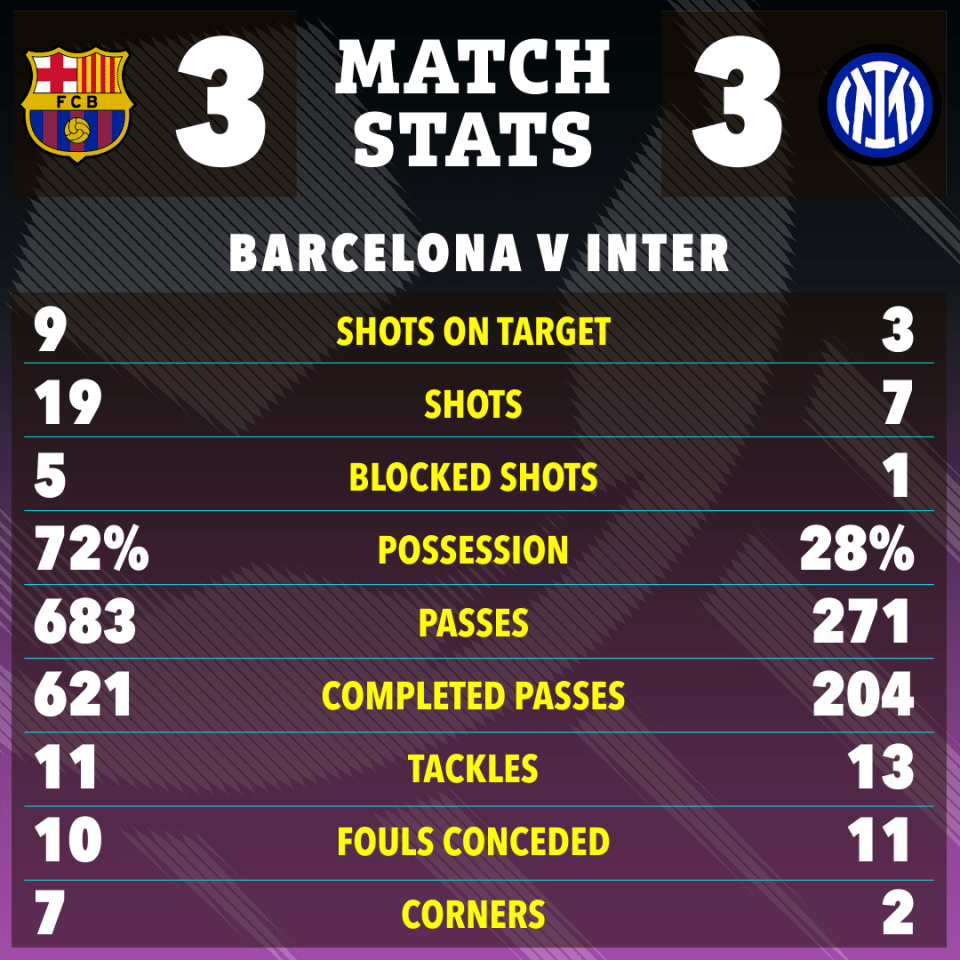 Match stats graphic showing Barcelona vs Inter: shots on target (9-3), shots (19-7), blocked shots (5-1), possession (72%-28%), passes (683-271), completed passes (621-204), tackles (11-13), fouls conceded (10-11), corners (7-2).