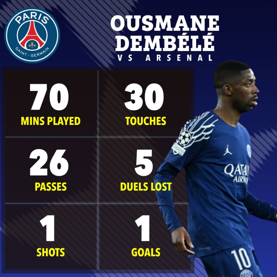 Ousmane Dembélé's game statistics vs Arsenal: 70 mins played, 30 touches, 26 passes, 1 shot, 1 goal, 5 duels lost.