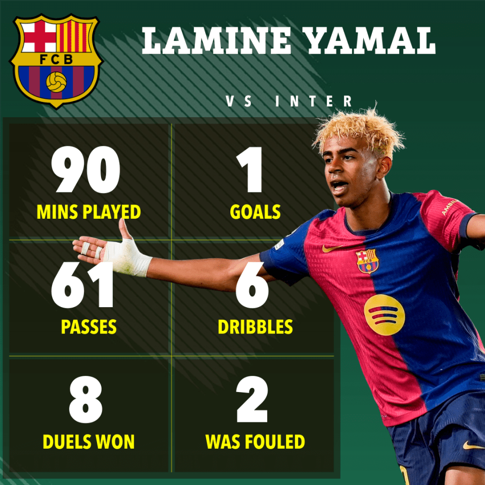 Lamine Yamal's player stats vs Inter: 90 mins played, 1 goal, 61 passes, 6 dribbles, 8 duels won, and was fouled 2 times.