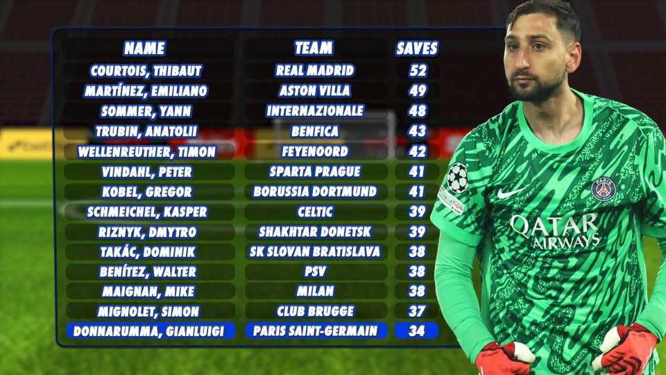 Goalkeeper save statistics table with a photo of Gianluigi Donnarumma.
