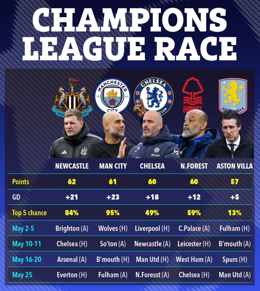 Illustration of Champions League race standings.