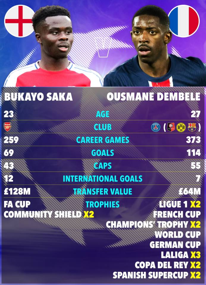 Illustration comparing Bukayo Saka and Ousmane Dembele's stats.