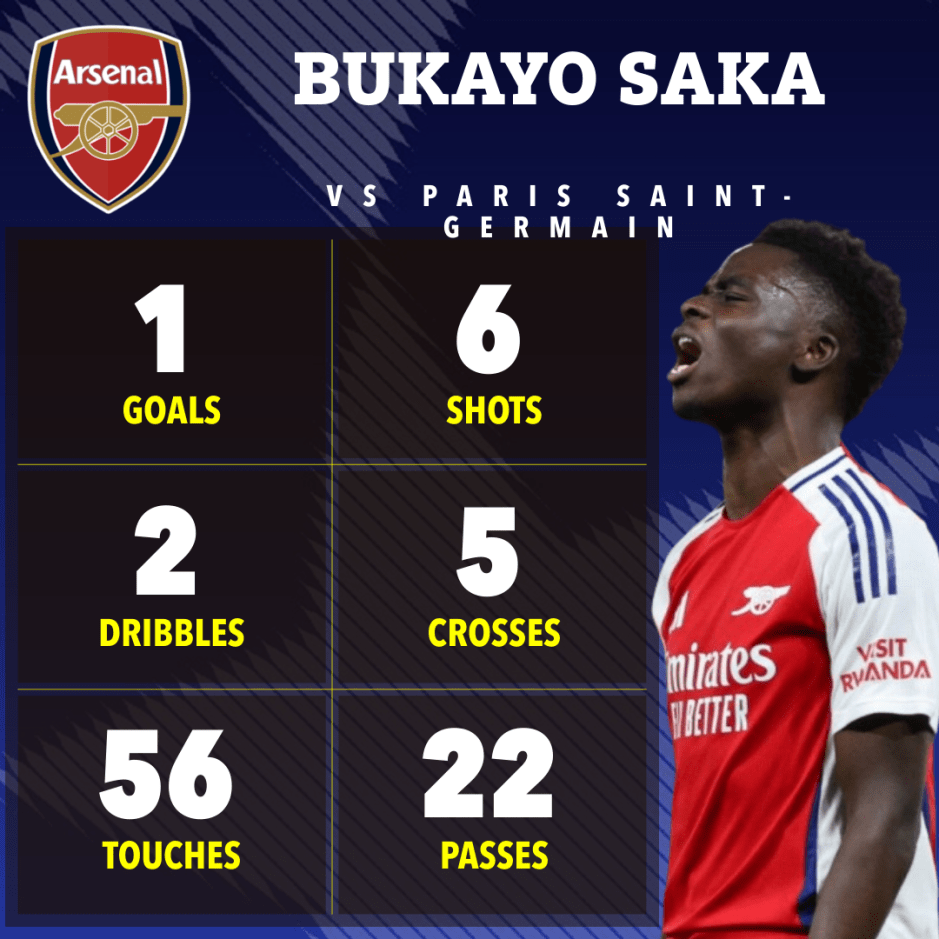 Bukayo Saka game statistics vs. Paris Saint-Germain: 1 goal, 6 shots, 2 dribbles, 5 crosses, 56 touches, 22 passes.