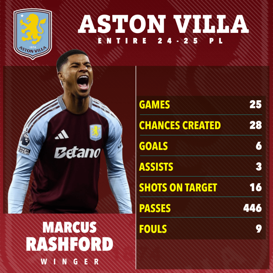 Marcus Rashford's Aston Villa 2024-25 season statistics.