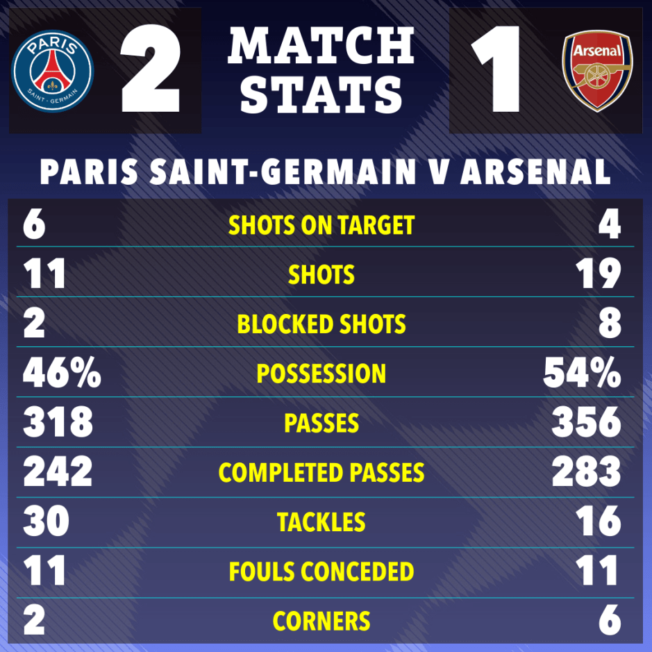 Match stats graphic: PSG vs Arsenal.  PSG 2-1 Arsenal.  Shows various stats for each team.