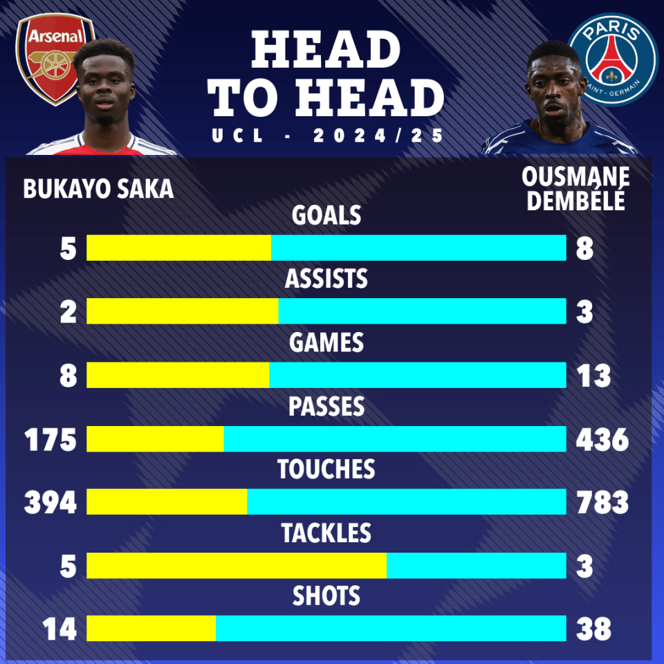 Head-to-head comparison of Bukayo Saka and Ousmane Dembele's stats in the 2024/25 UCL.