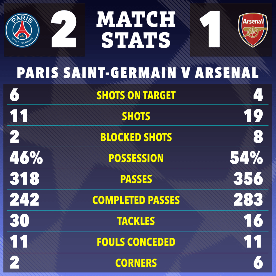 Match stats graphic showing Paris Saint-Germain vs Arsenal: PSG 2-1.  Includes shots on target, shots, blocked shots, possession, passes, completed passes, tackles, fouls conceded, and corners.