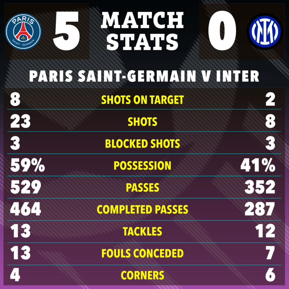 Match stats graphic showing Paris Saint-Germain vs Inter.