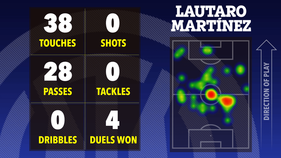 Illustration of Lautaro Martínez's soccer stats: 38 touches, 0 shots, 28 passes, 0 tackles, 0 dribbles, 4 duels won, and a heatmap of his playing position.