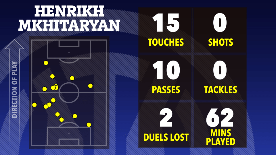 Illustration of Henrikh Mkhitaryan's match statistics: 15 touches, 0 shots, 10 passes, 0 tackles, 2 duels lost, 62 minutes played.