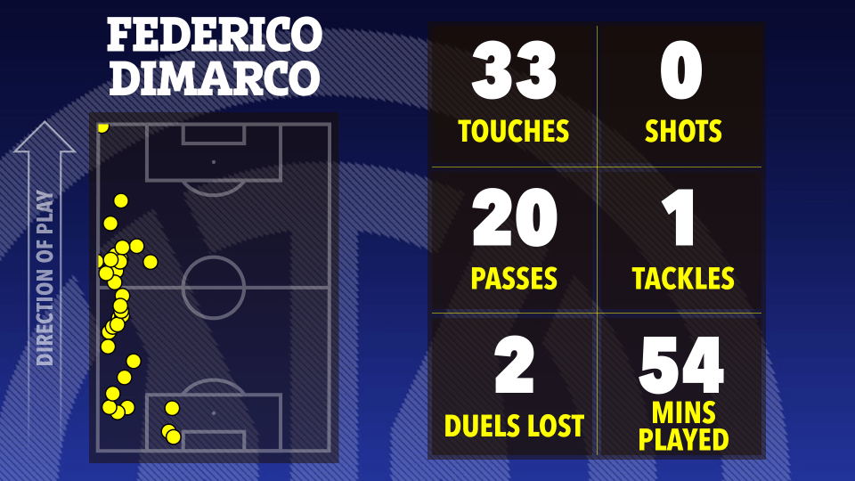Illustration of Federico Dimarco's match statistics: touches, shots, passes, tackles, duels lost, and minutes played, shown on a soccer field graphic.
