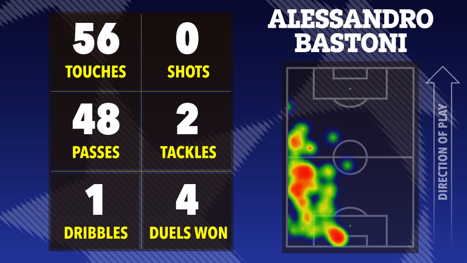 Alessandro Bastoni's match stats: 56 touches, 48 passes, 1 dribble, 0 shots, 2 tackles, 4 duels won.  Heatmap shows playing position.