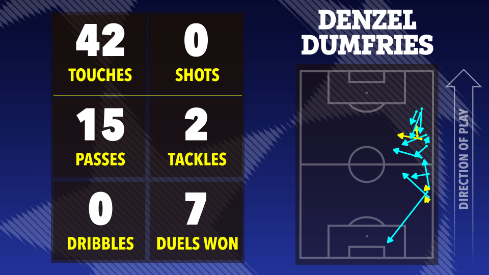 Illustration of Denzel Dumfries' soccer stats: 42 touches, 0 shots, 15 passes, 2 tackles, 0 dribbles, 7 duels won, and a heatmap of his movement on the field.