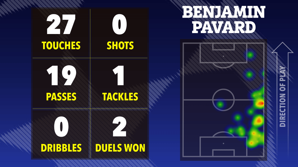 Benjamin Pavard's match statistics: touches, shots, passes, tackles, dribbles, and duels won, shown on a heatmap of his playing position.