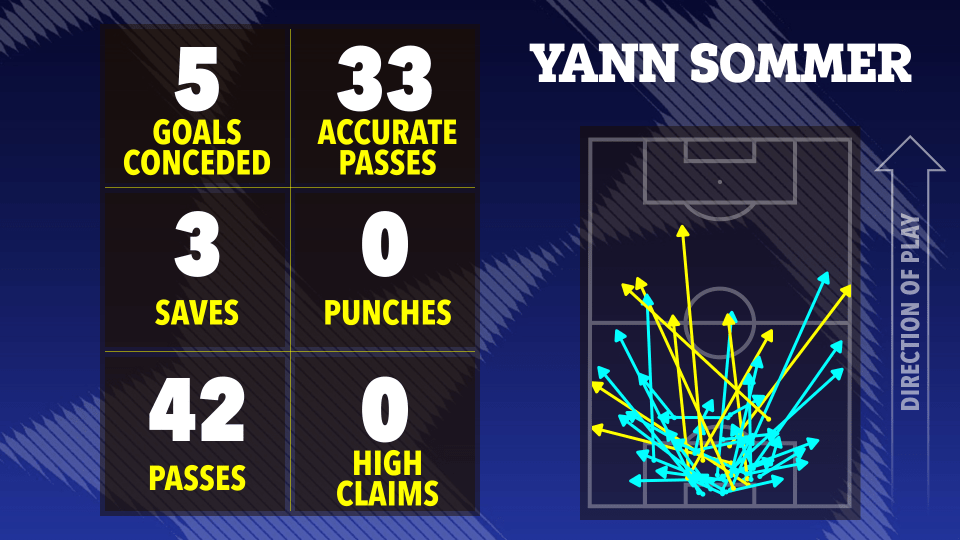 Yann Sommer's game statistics: 5 goals conceded, 3 saves, 42 passes, 33 accurate passes, 0 punches, 0 high claims.  Illustration of pass distribution on a soccer field.