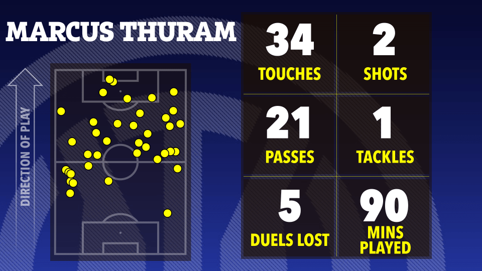 Illustration of Marcus Thuram's match statistics: touches, shots, passes, tackles, duels lost, and minutes played.
