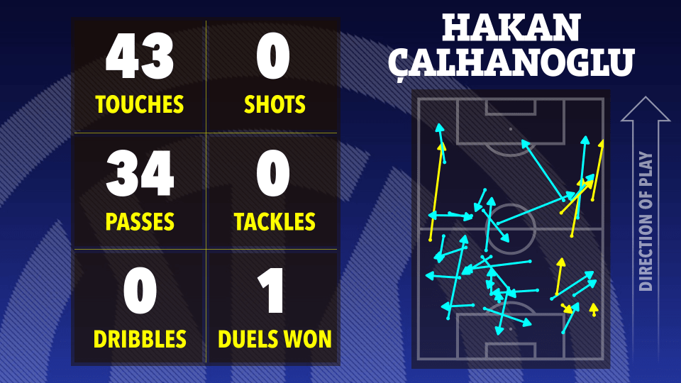 Illustration of Hakan Çalhanoglu's match statistics: 43 touches, 34 passes, 0 dribbles, 0 shots, 0 tackles, and 1 duel won.  A football pitch shows the direction of his play.