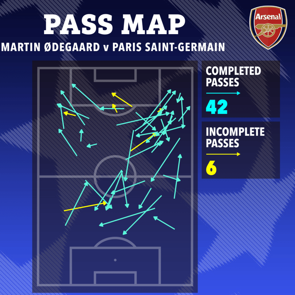 Pass map showing Martin Ødegaard's 42 completed and 6 incomplete passes against Paris Saint-Germain.