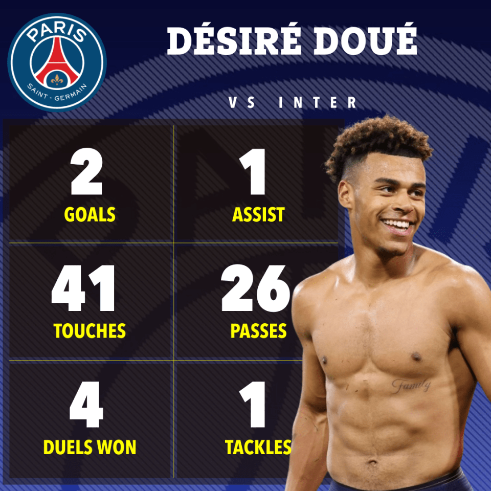 Désiré Doué's game statistics: 2 goals, 1 assist, 41 touches, 26 passes, 4 duels won, 1 tackle.