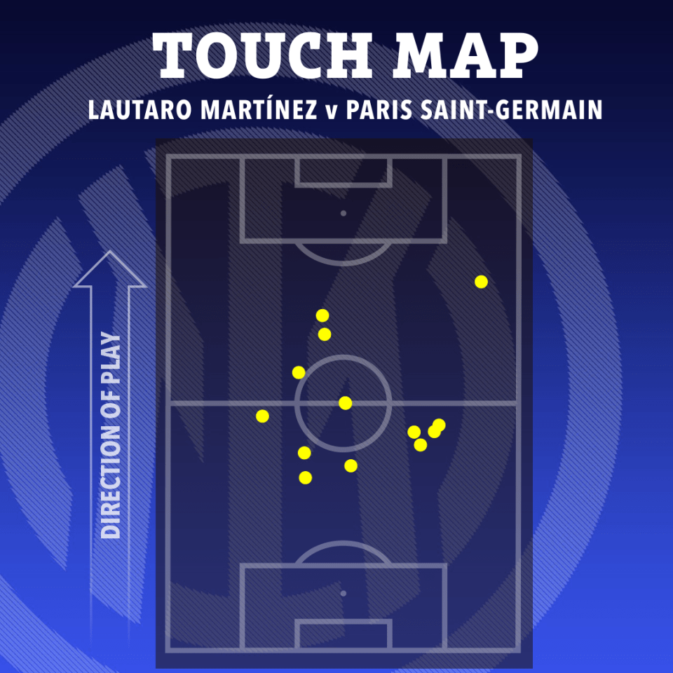 Illustration of Lautaro Martínez's touch map against Paris Saint-Germain.