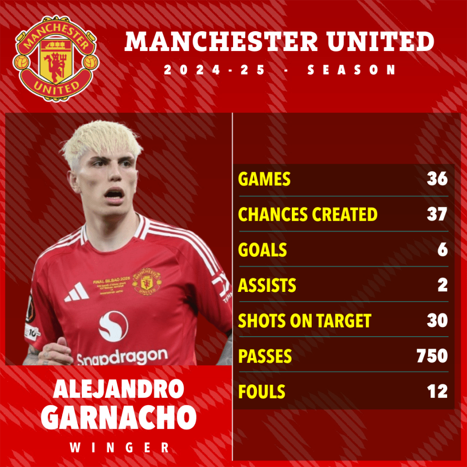 Alejandro Garnacho's 2024-25 Manchester United season statistics.
