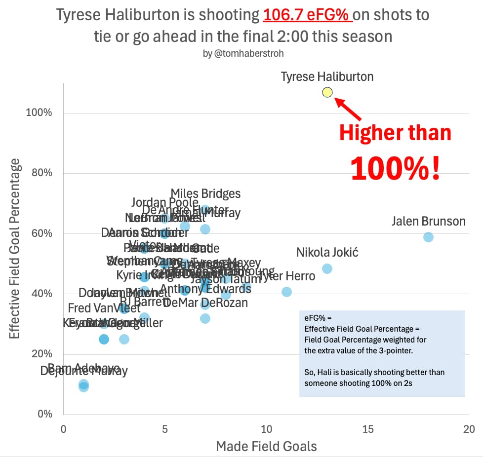Yes 'Cers! The 10 most mind-blowing stats on how absurd Tyrese Haliburton and the Pacers have been in the clutch